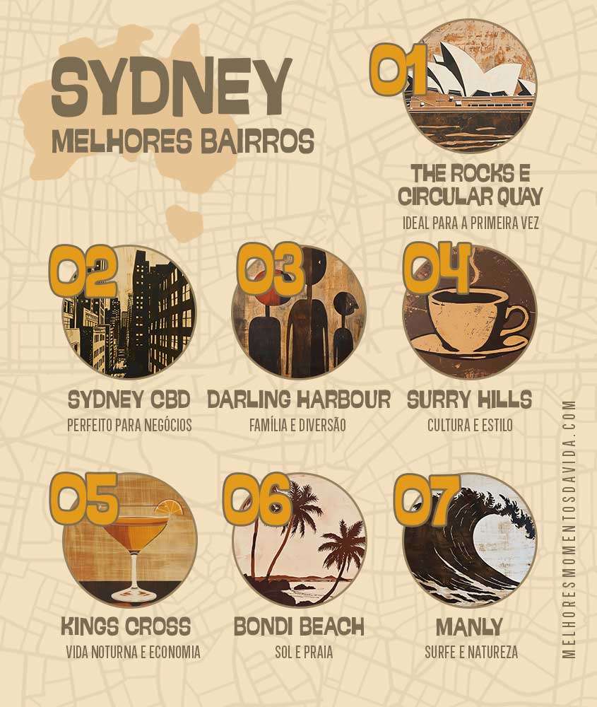 infográfico com ilustrações coloridas apresentando os melhores bairros para se hospedar em sydney